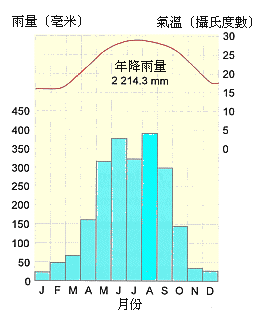 香港氣候圖