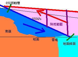 圖中藍色部分代表冷空氣，粉紅色部分代表暖空氣，而箭咀則代表氣團移動的方向。當高空仍被暖空氣覆蓋的時候，香港就會持續多雲有雨。